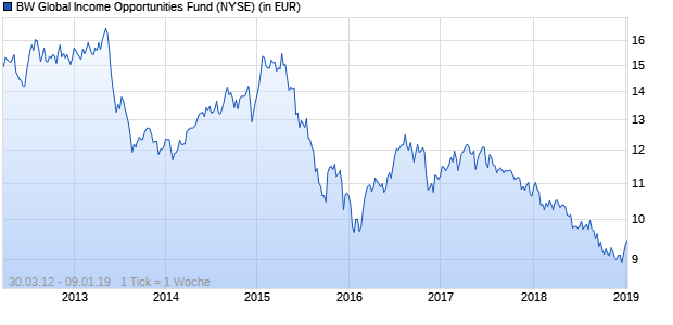 Performance des BW Global Income Opportunities Fund (WKN A117YZ, ISIN US52469B1008)
