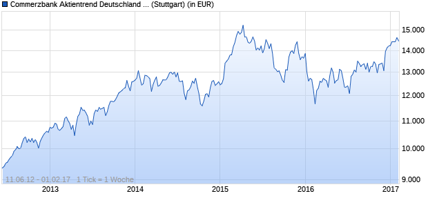 Performance des Commerzbank Aktientrend Deutschland I (WKN ETF2CB, ISIN LU0721065802)