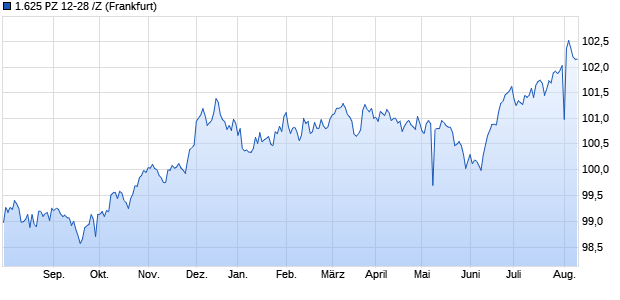 1.625 PZ 12-28 /Z (WKN A1G29J, ISIN CH0182910882) Chart