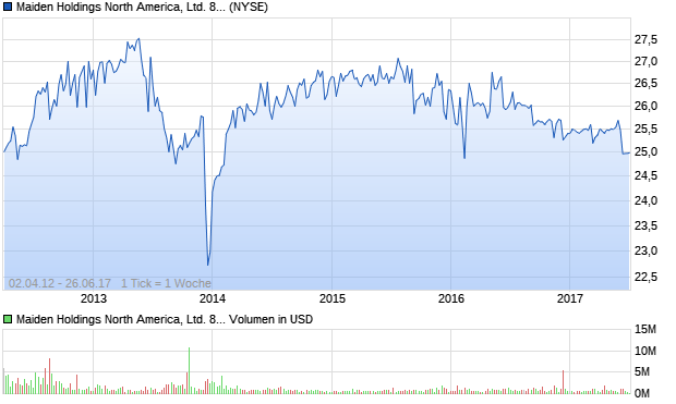 Maiden Holdings North America, Ltd. 8.00% Notes du. Aktie Chart
