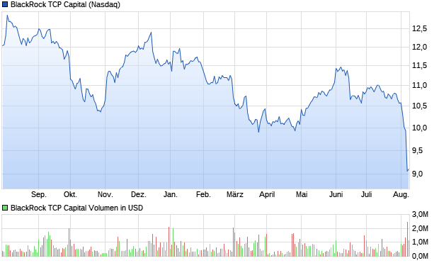 BlackRock TCP Capital Aktie Chart