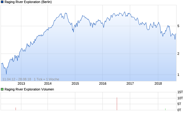 Raging River Exploration Aktie Chart