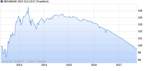 DEKABANK DGZ CLN.12/17 (WKN DK8AJS, ISIN DE000DK8AJS8) Chart