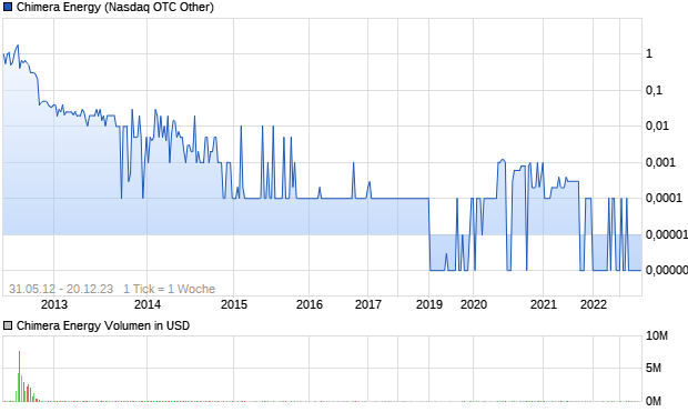 Chimera Energy Aktie Chart