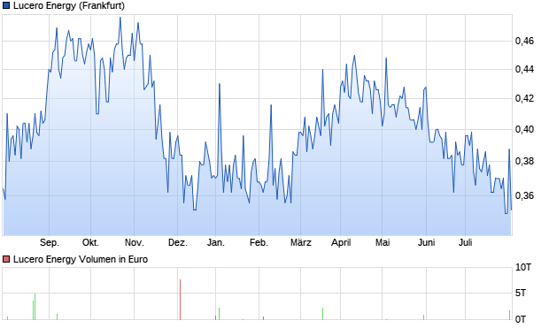 Lucero Energy Aktie Chart