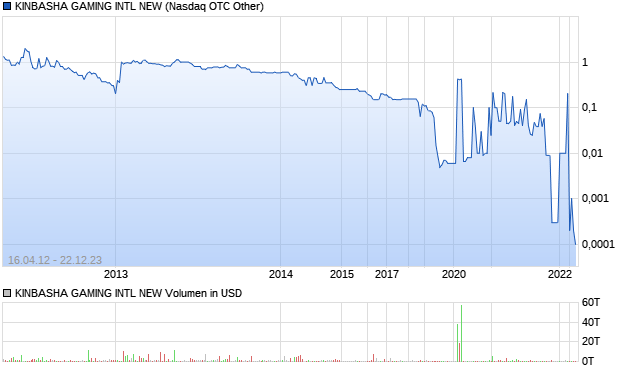 KINBASHA GAMING INTL NEW Aktie Chart