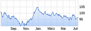 2,5% Bundesrepublik Deutschland 12/44 auf Festzins Chart