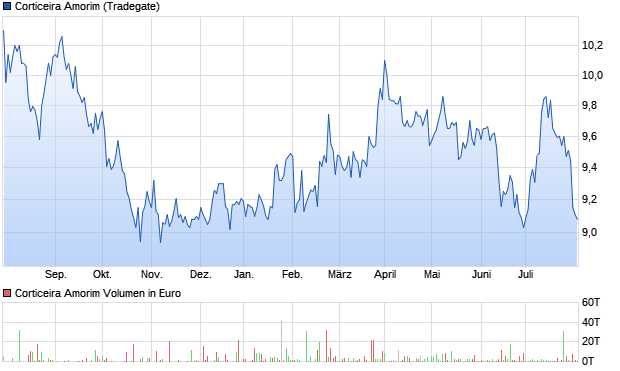 Corticeira Amorim Aktie Chart