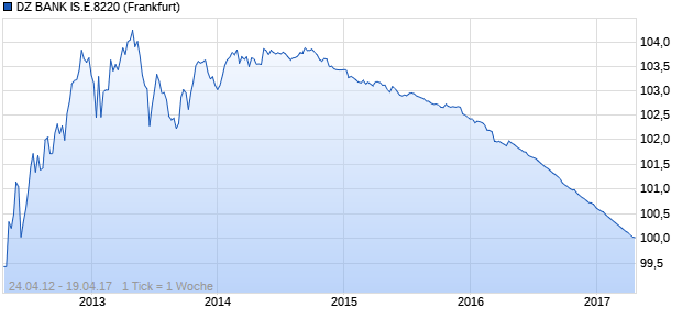 DZ BANK IS.E.8220 (WKN DZ1JLZ, ISIN DE000DZ1JLZ8) Chart