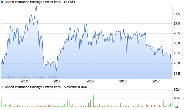 Aspen Insurance Holdings Limited Perp Pref Shs (Be. Aktie Chart