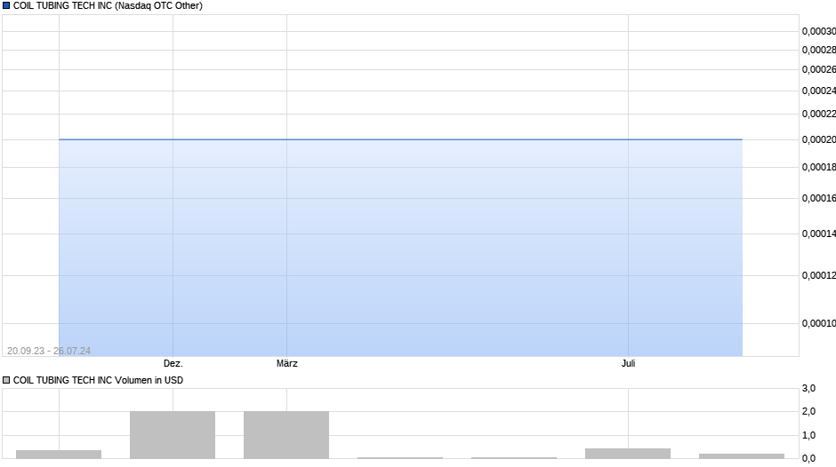 COIL TUBING TECH INC Chart