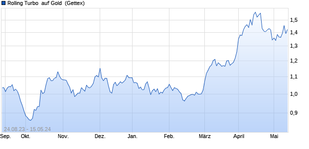 Rolling Turbo  auf Gold [Goldman Sachs] (WKN: GT05HS) Chart