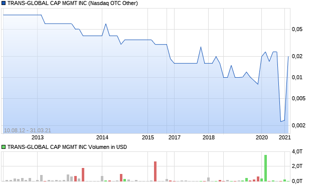 TRANS-GLOBAL CAP MGMT INC Aktie Chart