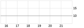 CHINO COMML BANCORP (CA) Chart