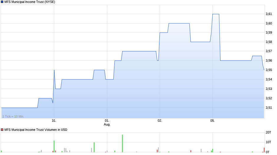 MFS Municipal Income Trust Chart