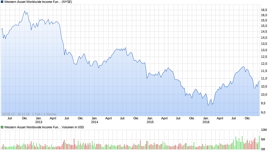 Western Asset Worldwide Income Fund Inc. Chart