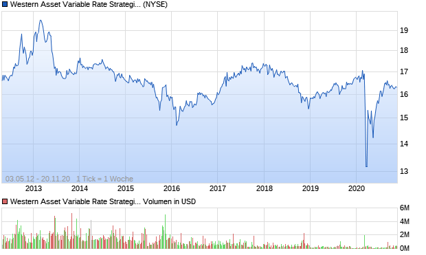 Western Asset Variable Rate Strategic Fund Inc. Aktie Chart