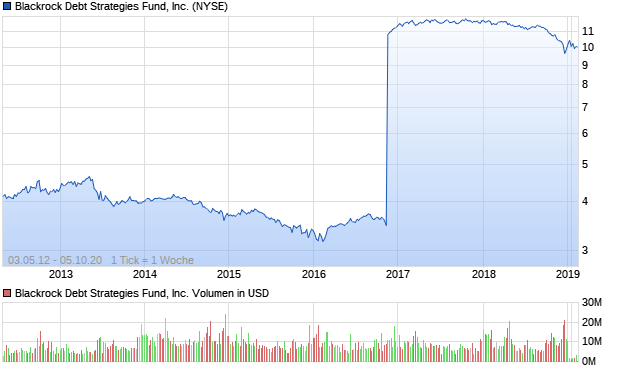 Blackrock Debt Strategies Fund, Inc. Aktie Chart