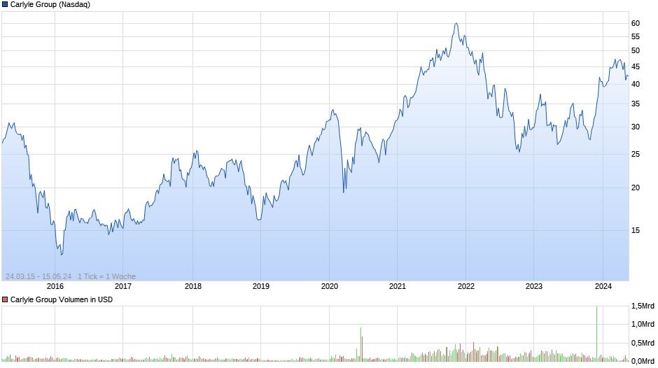 Carlyle Group Chart