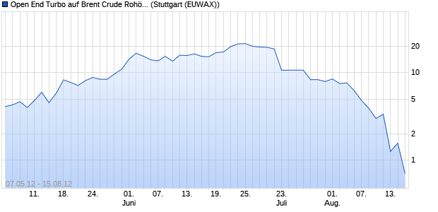 Open End Turbo auf Brent Crude Rohöl ICE [HSBC Tr. (WKN: TB3J8B) Chart
