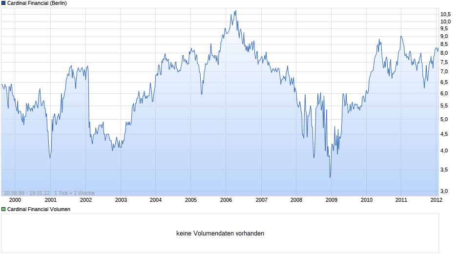 Cardinal Financial Chart