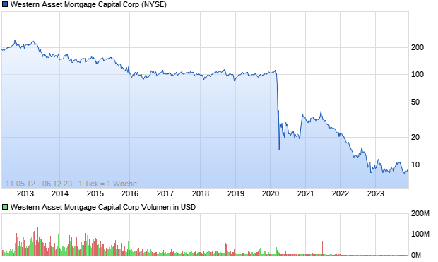 Western Asset Mortgage Capital Corp Aktie Chart