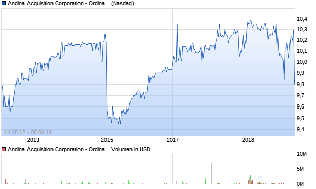 Andina Acquisition Corporation - Ordinary Shares Aktie Chart