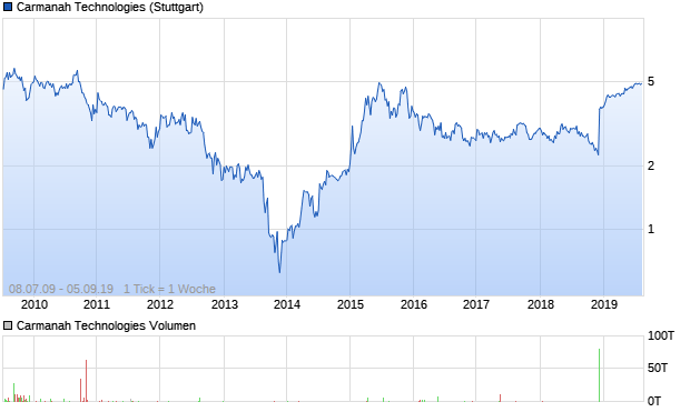 Carmanah Technologies Aktie Chart