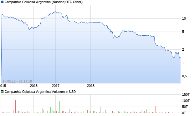 Companhia Celulosa Argentina Aktie Chart