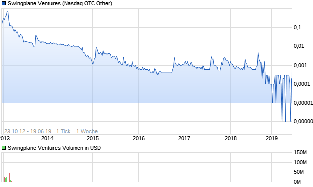 Swingplane Ventures Aktie Chart