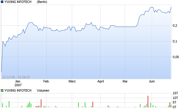 YUXING INFOTECH      Aktie Chart