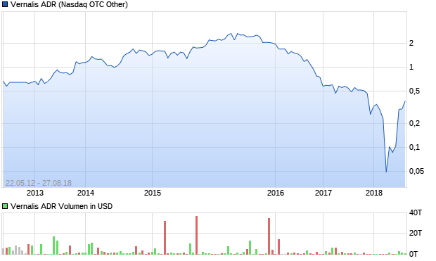 Vernalis ADR Aktie Chart