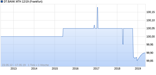 DT.BANK MTH 12/19 (WKN DB7XPM, ISIN DE000DB7XPM3) Chart