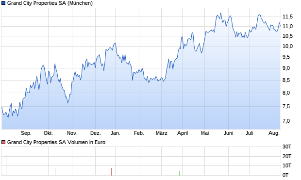 Grand City Properties SA Aktie Chart