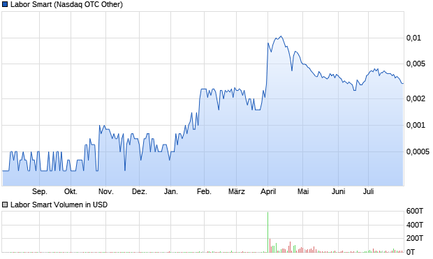 Labor Smart Aktie Chart