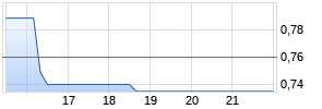 Sonnet Biotherapeutics Chart