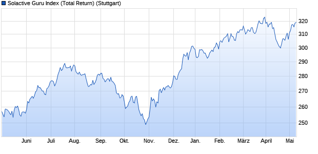 Solactive Guru Index (Total Return) Chart