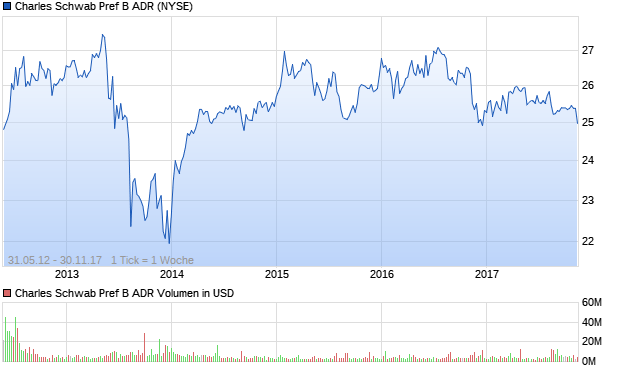 Charles Schwab Pref B ADR Aktie Chart