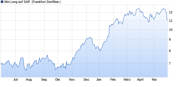 Mini Long auf SAP [Citigroup Global Markets Europe . (WKN: CT6ETK) Chart