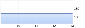 Novo-Nordisk ADR Realtime-Chart