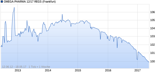 OMEGA PHARMA 12/17 REGS (WKN A1G4D1, ISIN BE6236963573) Chart