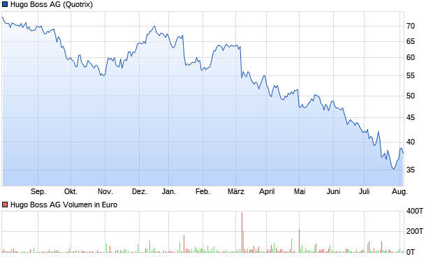 Hugo Boss AG Aktie Chart