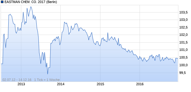 EASTMAN CHEM. CO. 2017 (WKN A1G5Q6, ISIN US277432AM22) Chart