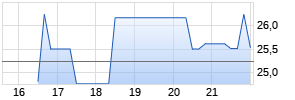 Otsuka Holdings ADR Chart