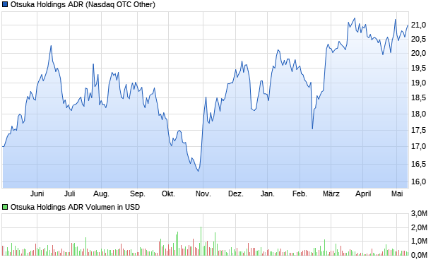 Otsuka Holdings ADR Aktie Chart