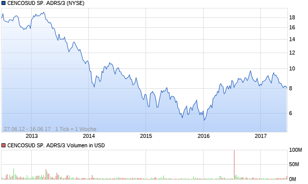 CENCOSUD SP. ADRS/3 Aktie Chart