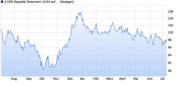 3.15% Republik Österreich 12/44 auf Festzins (WKN A1G6UV, ISIN AT0000A0VRQ6) Chart