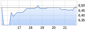 Mercer International Chart