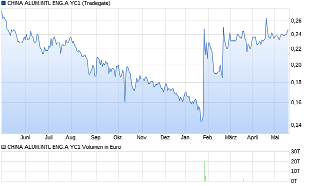 CHINA ALUM.INTL ENG.A YC1 Aktie Chart