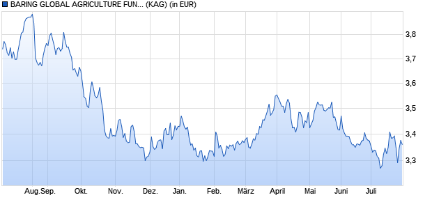 Performance des BARING GLOBAL AGRICULTURE FUND GBP (WKN A0RC1P, ISIN GB00B3B9V927)